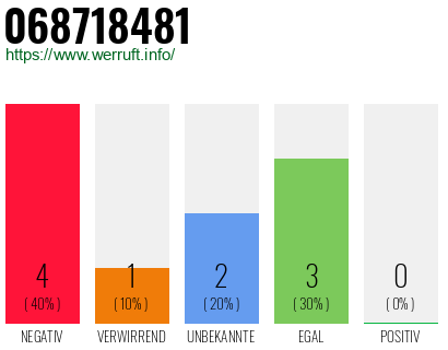 Rufnummer 068718481 Telefonnummer 068718481
