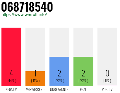 Rufnummer 068718540 Telefonnummer 068718540