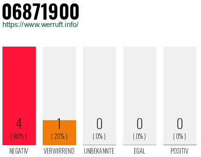 Rufnummer 06871900 Telefonnummer 06871900