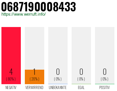 Rufnummer 0687190008433 Telefonnummer 0687190008433