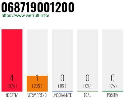Rufnummer 068719001200 Telefonnummer 068719001200