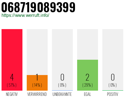 Rufnummer 068719089399 Telefonnummer 068719089399