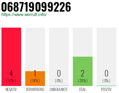 Rufnummer 068719099226 Telefonnummer 068719099226