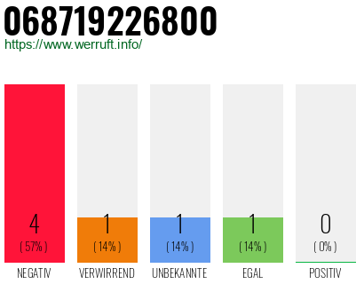 Rufnummer 068719226800 Telefonnummer 068719226800