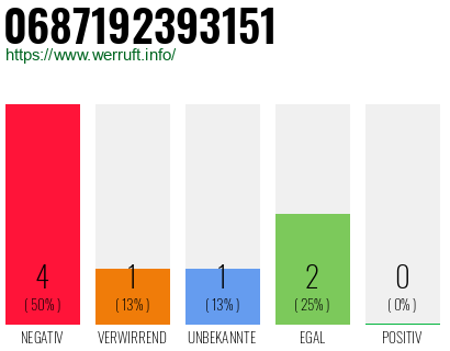 Rufnummer 0687192393151 Telefonnummer 0687192393151
