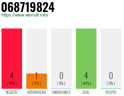 Rufnummer 068719824 Telefonnummer 068719824