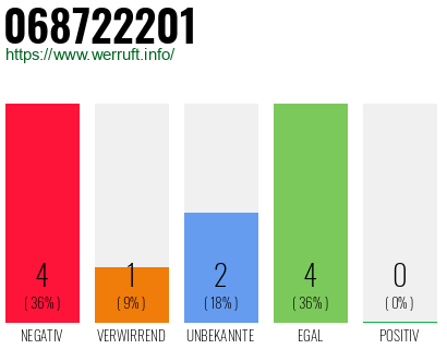Rufnummer 068722201 Telefonnummer 068722201