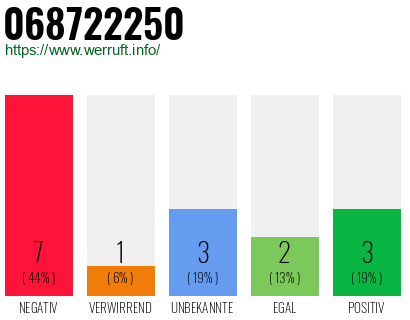 Rufnummer 068722250 Telefonnummer 068722250