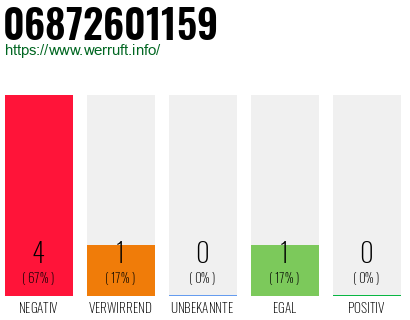 Rufnummer 06872601159 Telefonnummer 06872601159