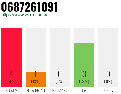Rufnummer 0687261091 Telefonnummer 0687261091