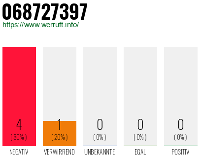 Rufnummer 068727397 Telefonnummer 068727397