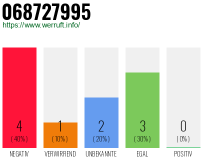 Rufnummer 068727995 Telefonnummer 068727995