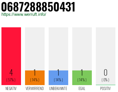 Rufnummer 0687288850431 Telefonnummer 0687288850431
