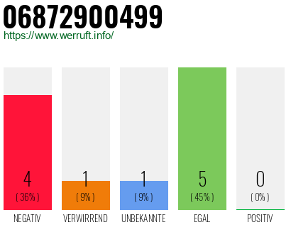 Rufnummer 06872900499 Telefonnummer 06872900499
