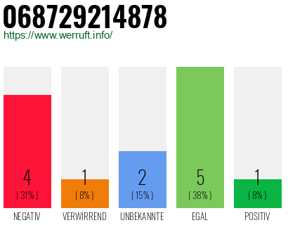 Rufnummer 068729214878 Telefonnummer 068729214878