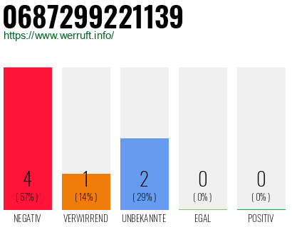 Rufnummer 0687299221139 Telefonnummer 0687299221139