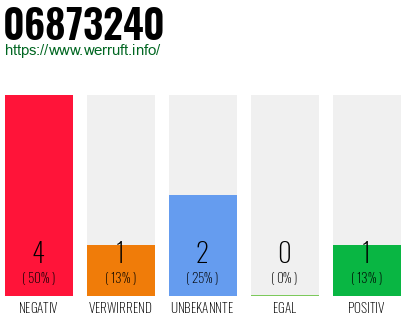 Rufnummer 06873240 Telefonnummer 06873240