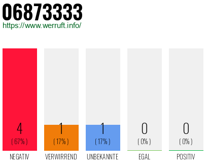 Rufnummer 06873333 Telefonnummer 06873333