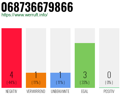 Rufnummer 068736679866 Telefonnummer 068736679866