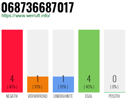 Rufnummer 068736687017 Telefonnummer 068736687017