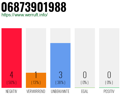 Rufnummer 06873901988 Telefonnummer 06873901988