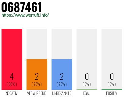 Rufnummer 0687461 Telefonnummer 0687461