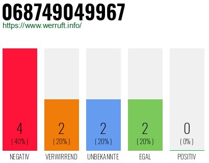 Rufnummer 068749049967 Telefonnummer 068749049967