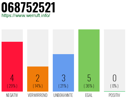 Rufnummer 068752521 Telefonnummer 068752521