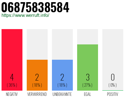 Rufnummer 06875838584 Telefonnummer 06875838584