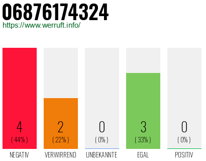 Rufnummer 06876174324 Telefonnummer 06876174324