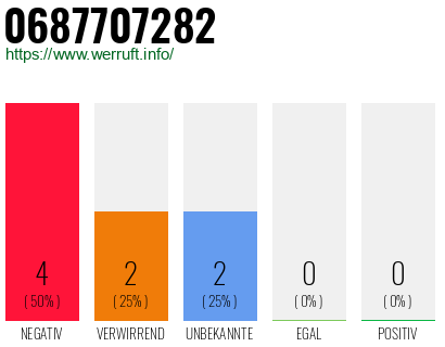 Rufnummer 0687707282 Telefonnummer 0687707282