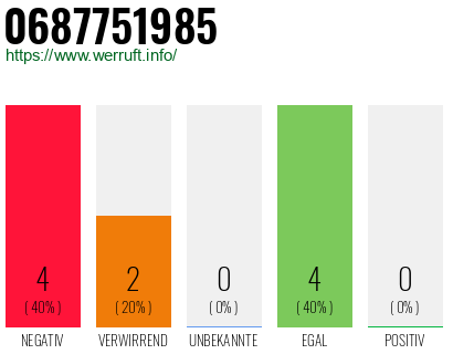 Rufnummer 0687751985 Telefonnummer 0687751985