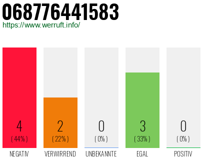 Rufnummer 068776441583 Telefonnummer 068776441583
