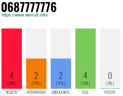 Rufnummer 0687777776 Telefonnummer 0687777776