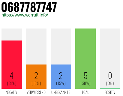 Rufnummer 0687787747 Telefonnummer 0687787747