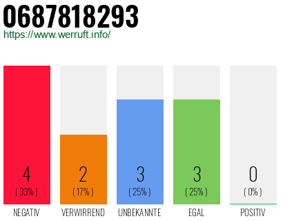 Rufnummer 0687818293 Telefonnummer 0687818293