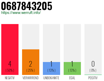 Rufnummer 0687843205 Telefonnummer 0687843205