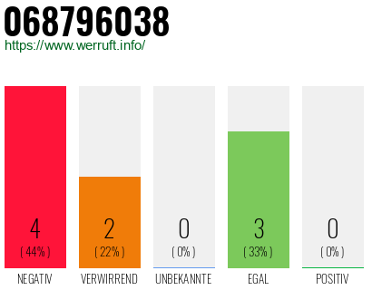 Rufnummer 068796038 Telefonnummer 068796038