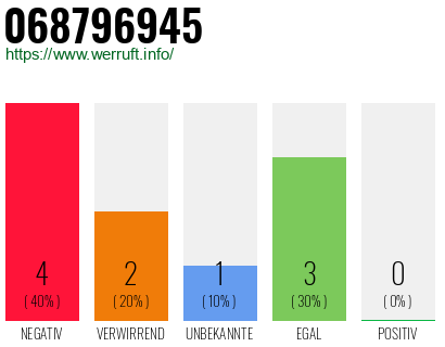 Rufnummer 068796945 Telefonnummer 068796945
