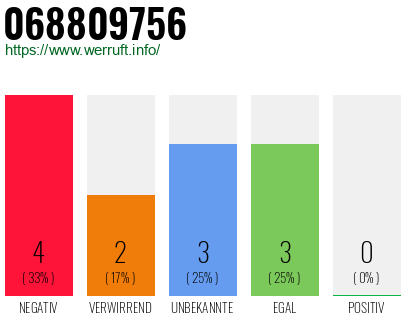 Rufnummer 068809756 Telefonnummer 068809756