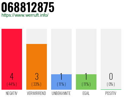 Rufnummer 068812875 Telefonnummer 068812875