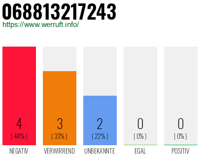 Rufnummer 068813217243 Telefonnummer 068813217243