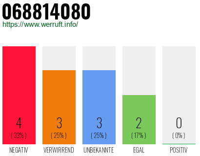 Rufnummer 068814080 Telefonnummer 068814080