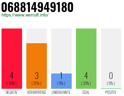 Rufnummer 068814949180 Telefonnummer 068814949180