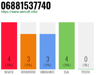 Rufnummer 06881537740 Telefonnummer 06881537740