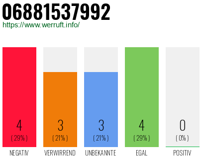 Rufnummer 06881537992 Telefonnummer 06881537992