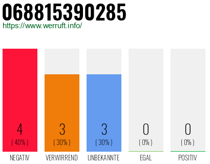 Rufnummer 068815390285 Telefonnummer 068815390285