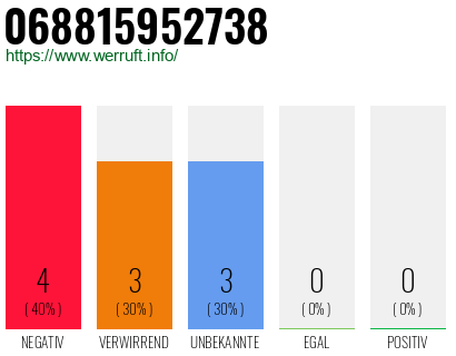 Rufnummer 068815952738 Telefonnummer 068815952738