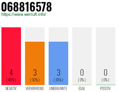 Rufnummer 068816578 Telefonnummer 068816578