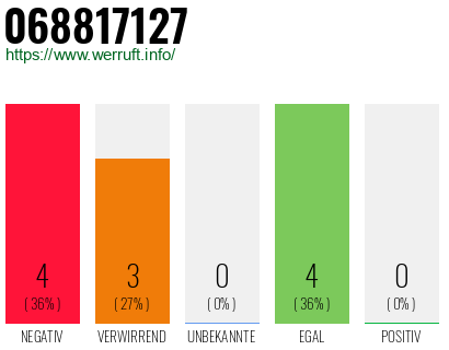 Rufnummer 068817127 Telefonnummer 068817127